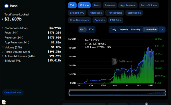 Base L2 Approaches $3 Billion in DEX Volume, Setting a New Record Base L2 Approaches $3 Billion in DEX Volume, Setting a New Record