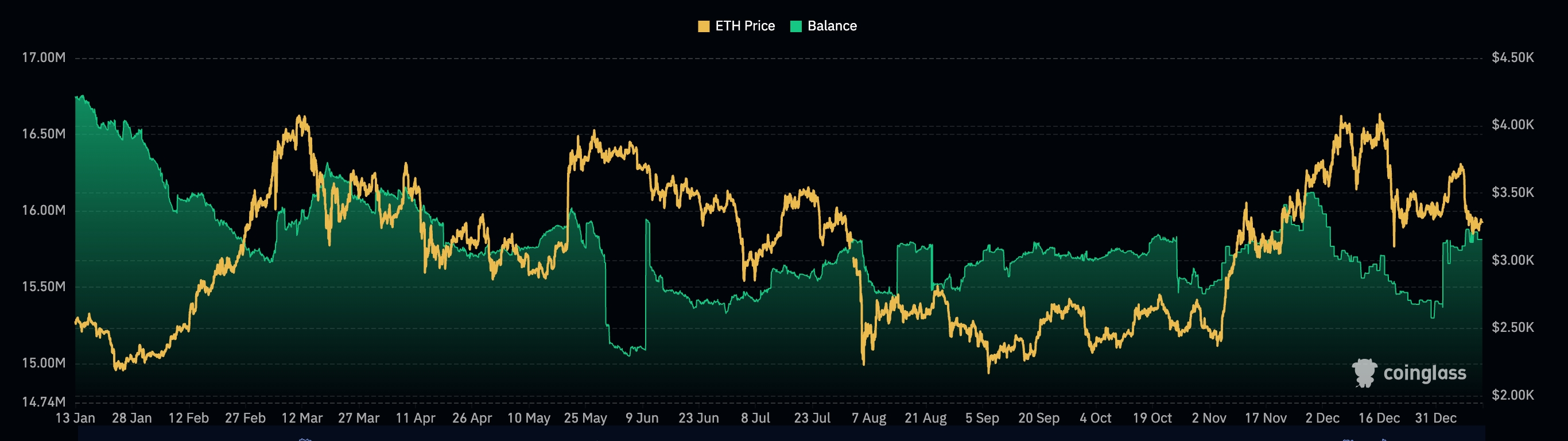 Ethereum recoils as ETF outflows, CEX balances rise, staking yield falls Ethereum recoils as ETF outflows, CEX balances rise, staking yield falls