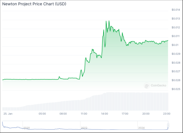 Toshi rally continues, plus: OSOL and Newton Project surge