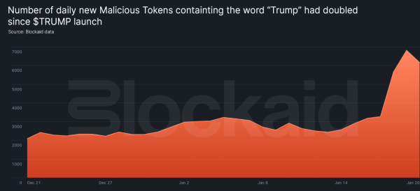Scammers deployed 6,800 fake tokens amid TRUMP meme coin craze: Blockaid Scammers deployed 6,800 fake tokens amid TRUMP meme coin craze: Blockaid