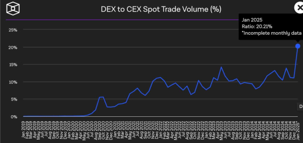 2 decentralized exchanges for 2025 as DEX/CEX volume ratio reaches an all-time high