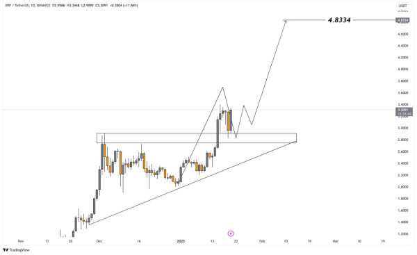 XRP Price Breaks Out of Ascending Triangle—$4.83 Target Imminent? XRP Price Breaks Out of Ascending Triangle—$4.83 Target Imminent?