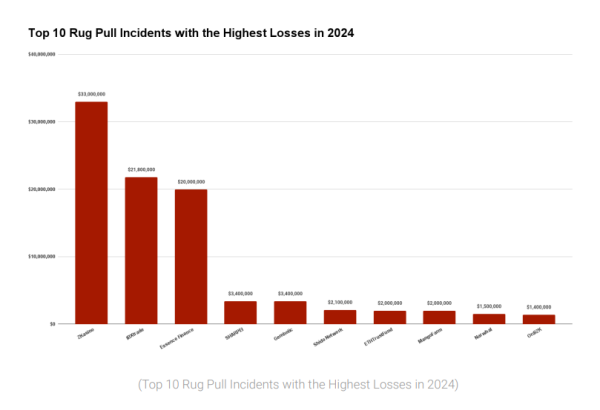 Top 10 Rug Pulls and Security Breaches of 2024 Top 10 Rug Pulls and Security Breaches of 2024