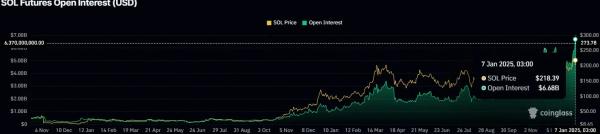 Solana’s $225 Barrier Holds Strong as OI Peaks at $6.68B