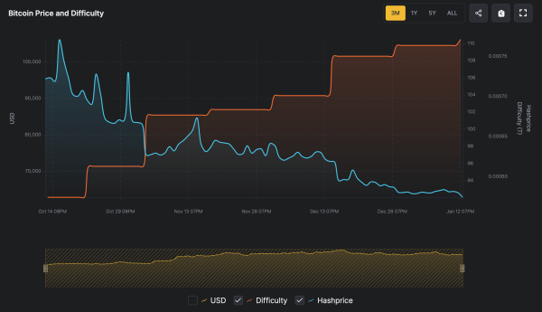 Bitcoin Mining Tightens: Difficulty Hits 110.45 Trillion Amid Revenue Slump