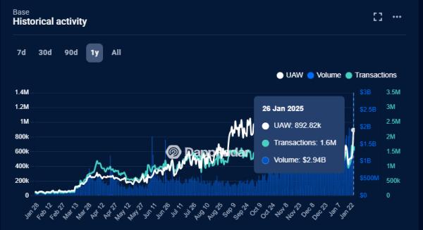 Base’s app activity rises by 129% as DeFi lending takes off Base’s app activity rises by 129% as DeFi lending takes off