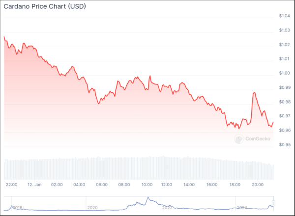 Cardano slips as founder claps back against claims on X