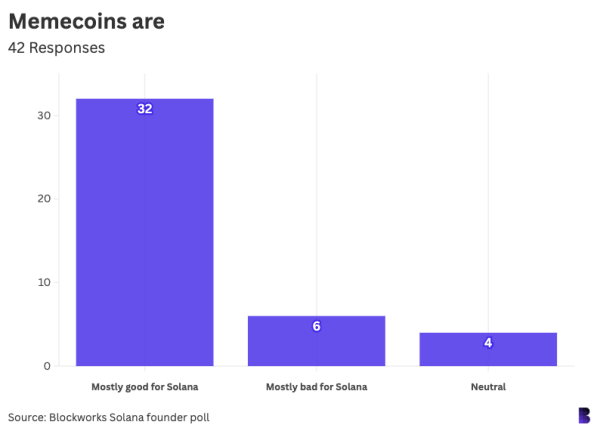 We surveyed 42 Solana founders. Here’s what they said.