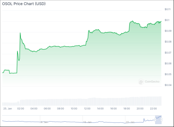 Toshi rally continues, plus: OSOL and Newton Project surge