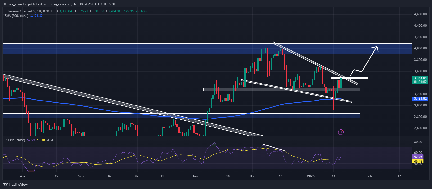 Time to Buy Ethereum? Whales Purchase Over $1 Billion in ETH