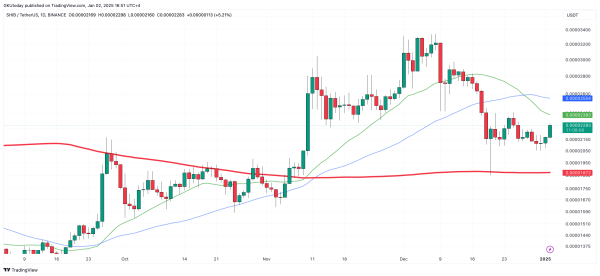 Shiba Inu (SHIB) Defies Death Cross: Possible Growth Scenarios