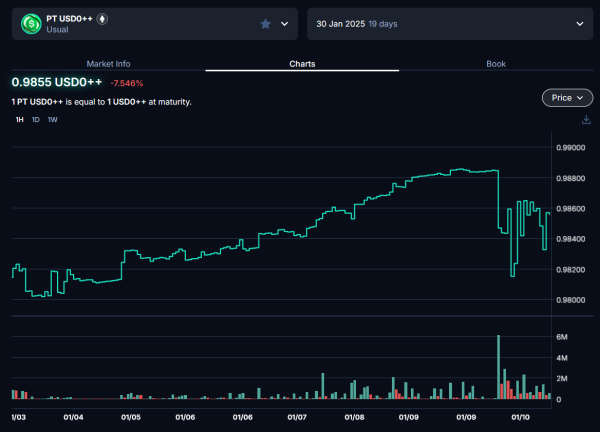 Usual protocol’s depeg spurs instability in DeFi markets