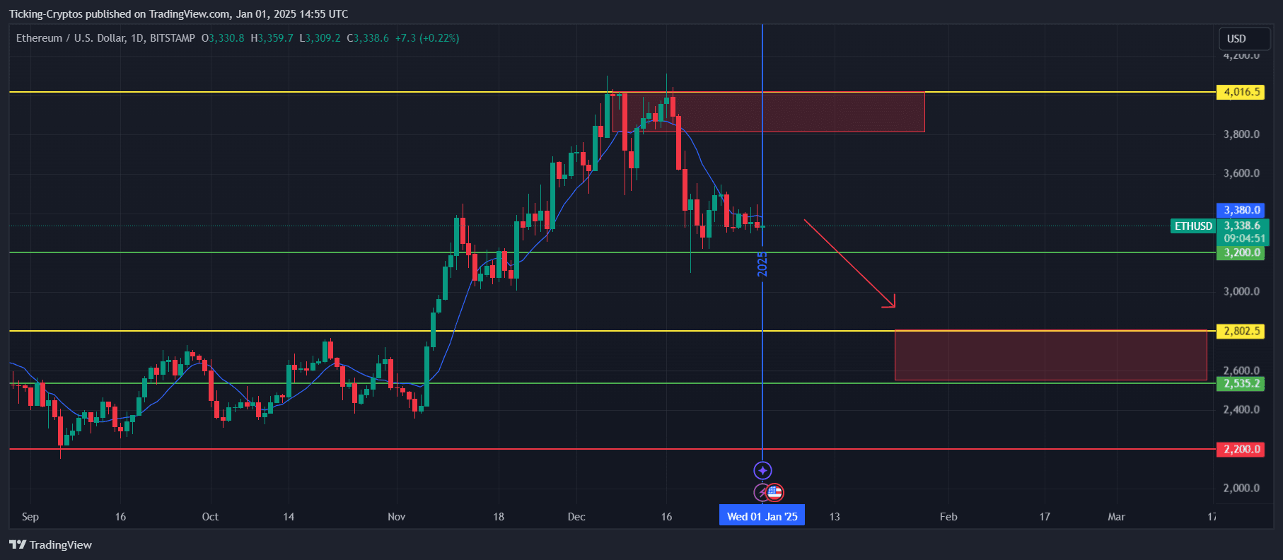 Ethereum Price Prediction for 2025: Will It Drop Below $3,000?