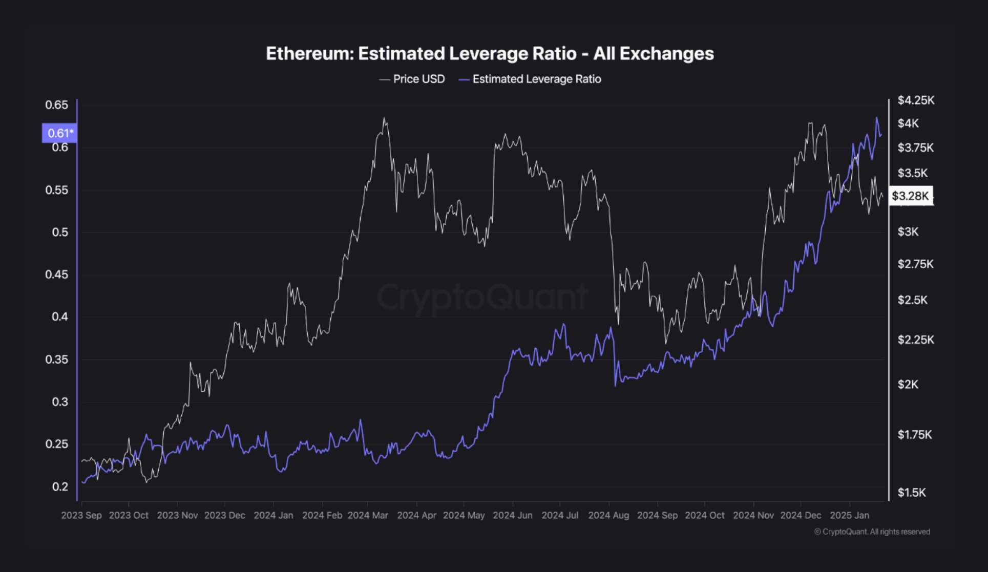 Ethereum price is trapped, but leverage ratio points to a rebound