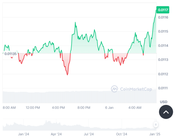 Memecoin price prediction 2025 – 2031: Is MEME a wise investment?