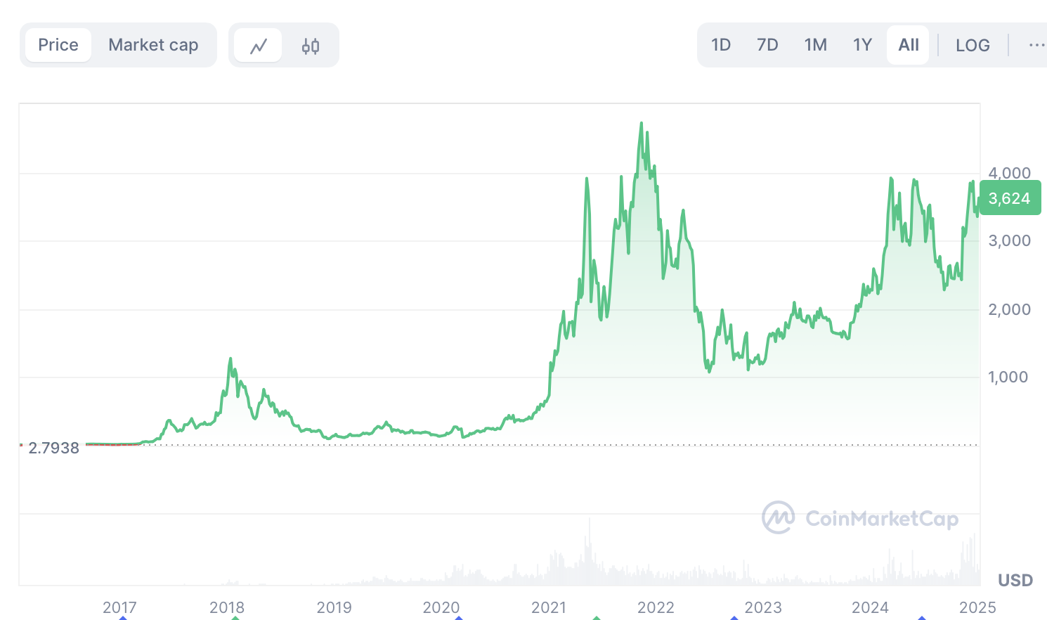 Ethereum price prediction 2025-2031: Will ETH reach $5,000 soon? Ethereum price prediction 2025-2031: Will ETH reach $5,000 soon?