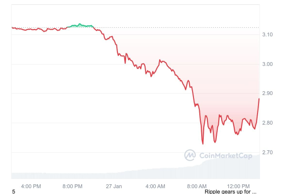$11.18 Billion in XRP Trading Volume, Is Price Ready for Rebound?
