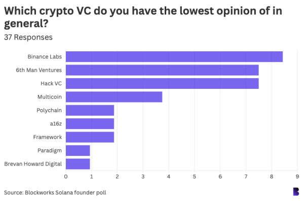 We surveyed 42 Solana founders. Here’s what they said.