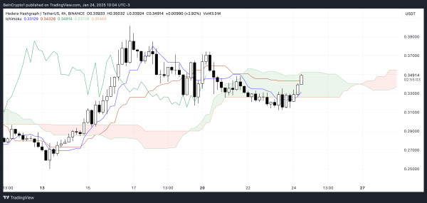 Hedera (HBAR) Surges 11% Amid Golden Cross Formation, Further Gains Possible Hedera (HBAR) Surges 11% Amid Golden Cross Formation, Further Gains Possible
