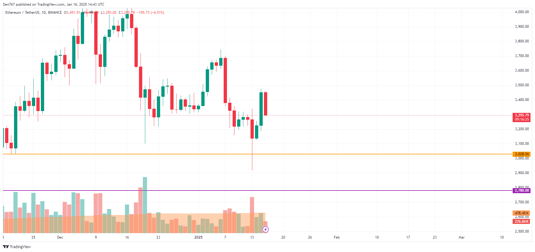 Ethereum (ETH) Price Prediction for January 16