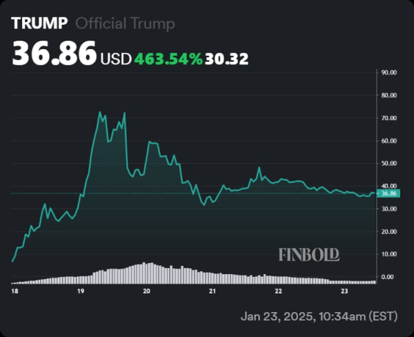 Trump meme coin sees $38 billion in trading since launch