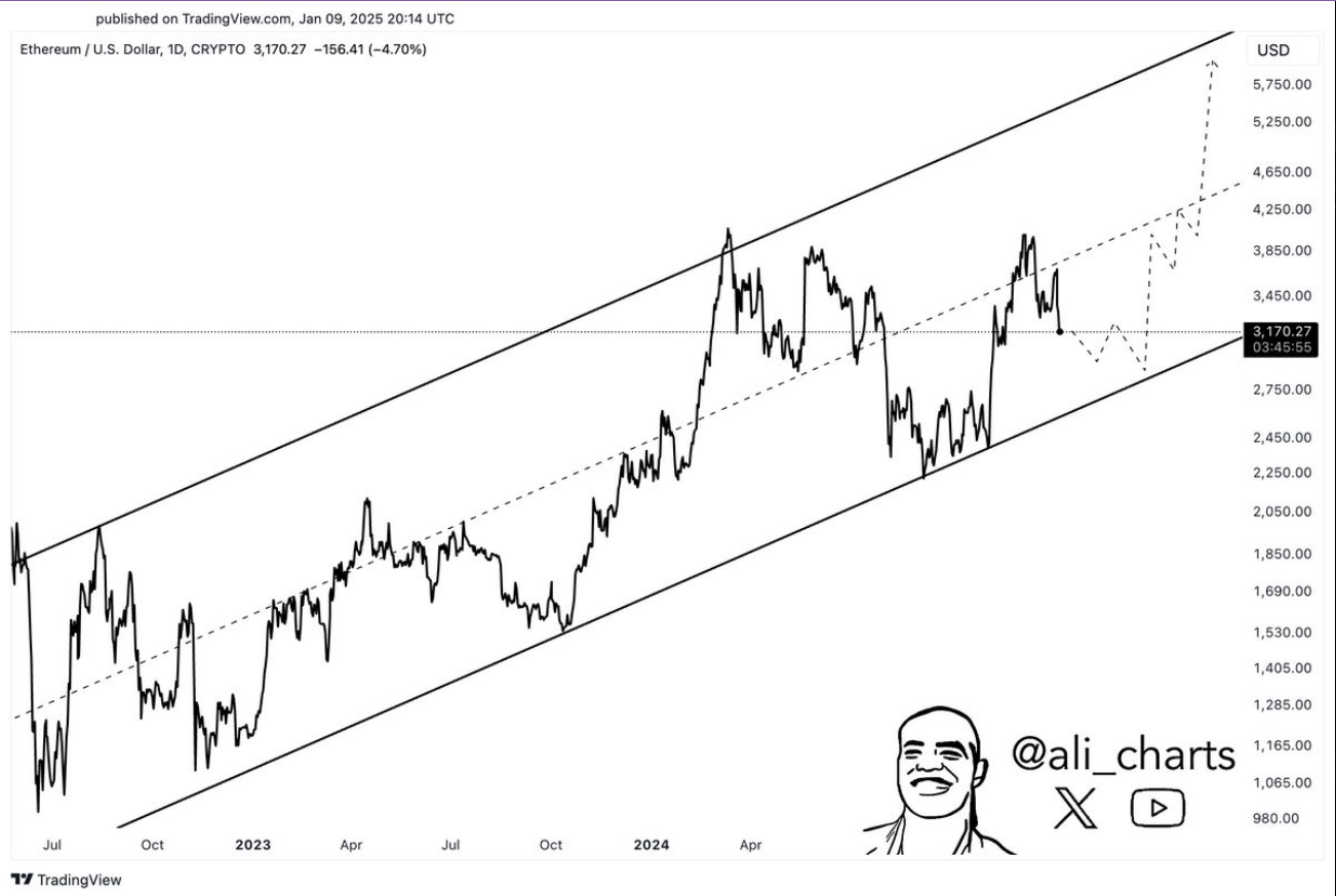 $7,000 Ethereum In Sight? Expert Breaks Down The Potential Path