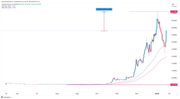 VIRTUAL price prediction: Virtuals Protocol token could surge 30% VIRTUAL price prediction: Virtuals Protocol token could surge 30%