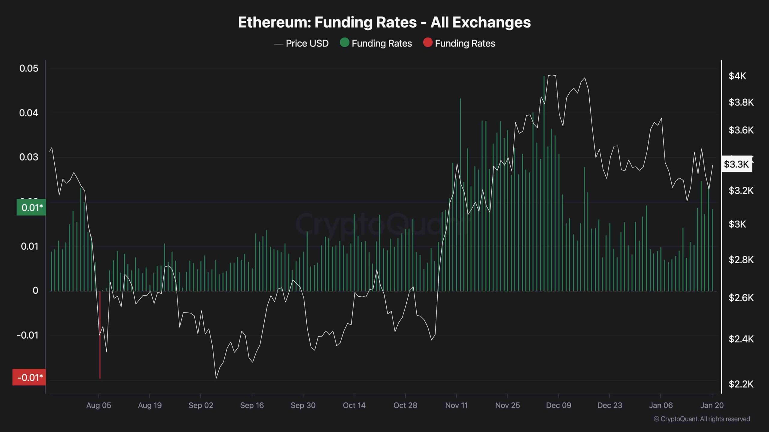 Ethereum Price Analysis: Key Resistance Halts ETH’s Climb Toward $4K