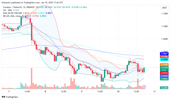 Cardano (ADA) Price Prediction For January 10 Cardano (ADA) Price Prediction For January 10