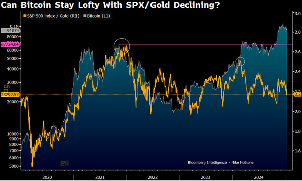 Bloomberg Analyst Says Bitcoin Facing Formidable Resistance at Critical Level, Outlines Headwinds in BTC’s Path