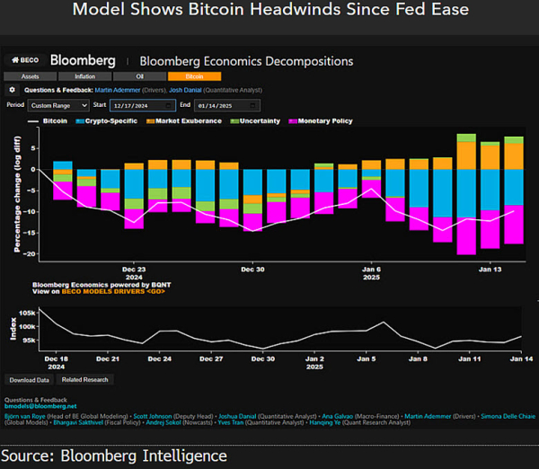 Bloomberg Analyst Says Bitcoin Facing Formidable Resistance at Critical Level, Outlines Headwinds in BTC’s Path