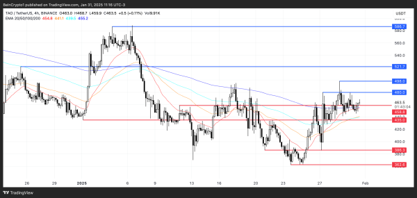 Top 3 AI Coins To Watch For The First Week Of February 2025