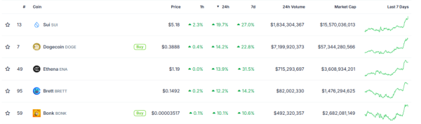 Dogecoin (DOGE) Second Best Performer in Top 100, Bonk (BONK) Follows