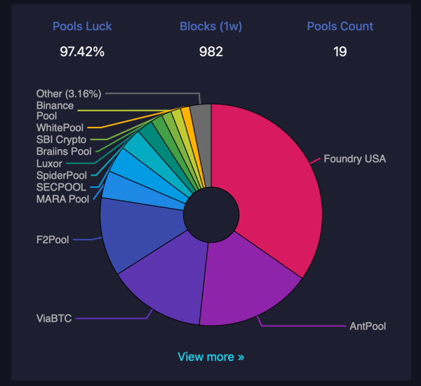 Bitcoin Mining Tightens: Difficulty Hits 110.45 Trillion Amid Revenue Slump