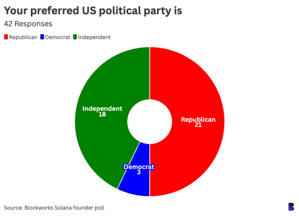 We surveyed 42 Solana founders. Here’s what they said.