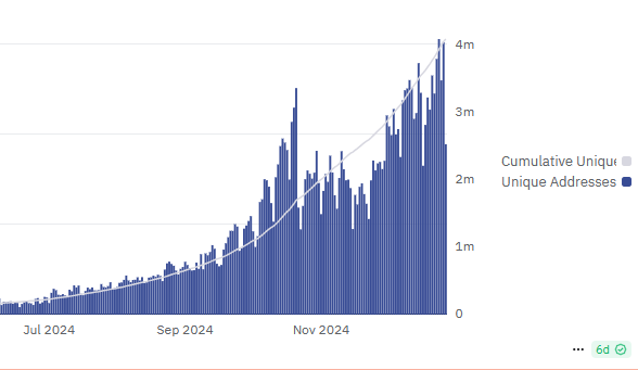 Polymarket active daily users soar in January as “TikTok ban” predictions heat up