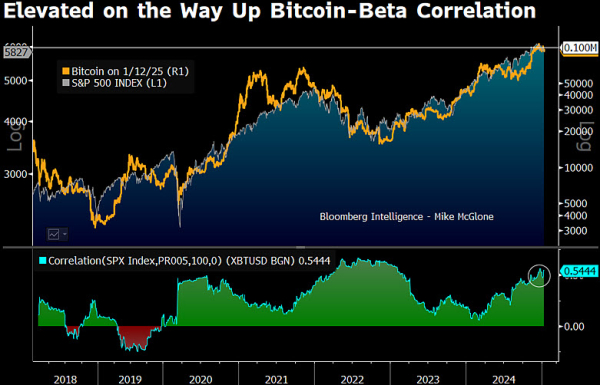 Bloomberg Analyst Says Bitcoin Facing Formidable Resistance at Critical Level, Outlines Headwinds in BTC’s Path
