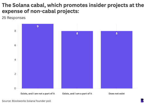 We surveyed 42 Solana founders. Here’s what they said.