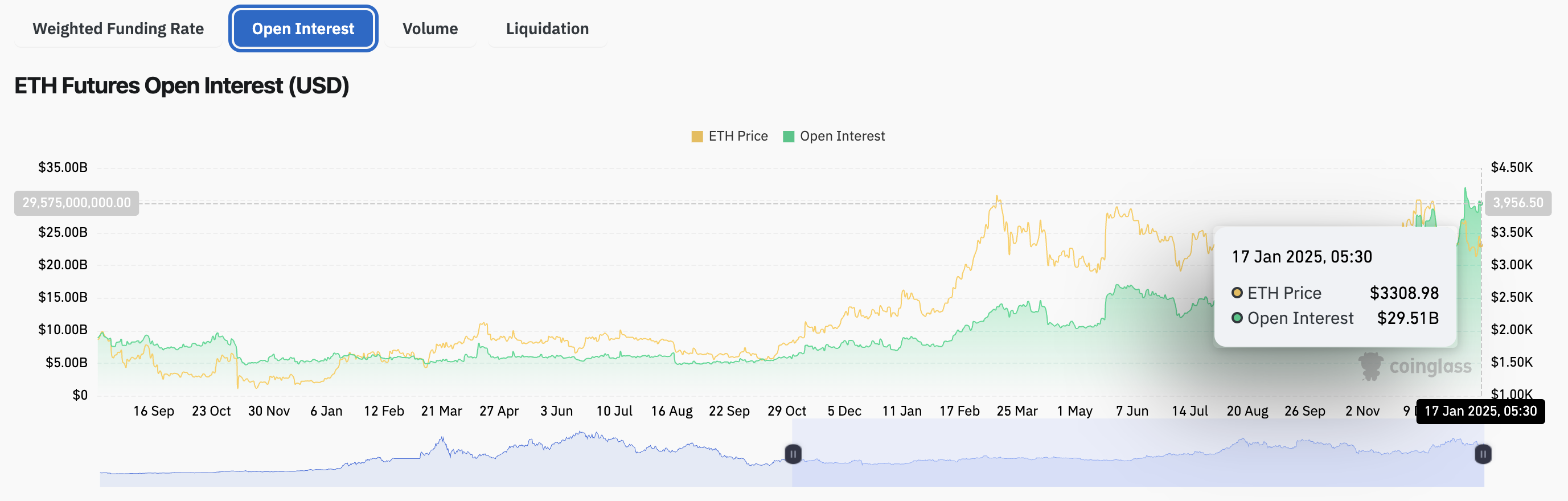 Ethereum lags even as derivative traders bet big on ETH rally, is return to $4,500 likely? Ethereum lags even as derivative traders bet big on ETH rally, is return to $4,500 likely?