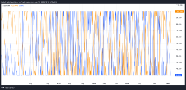 XDC Network Token Soars 21%, Hits Four-Year High