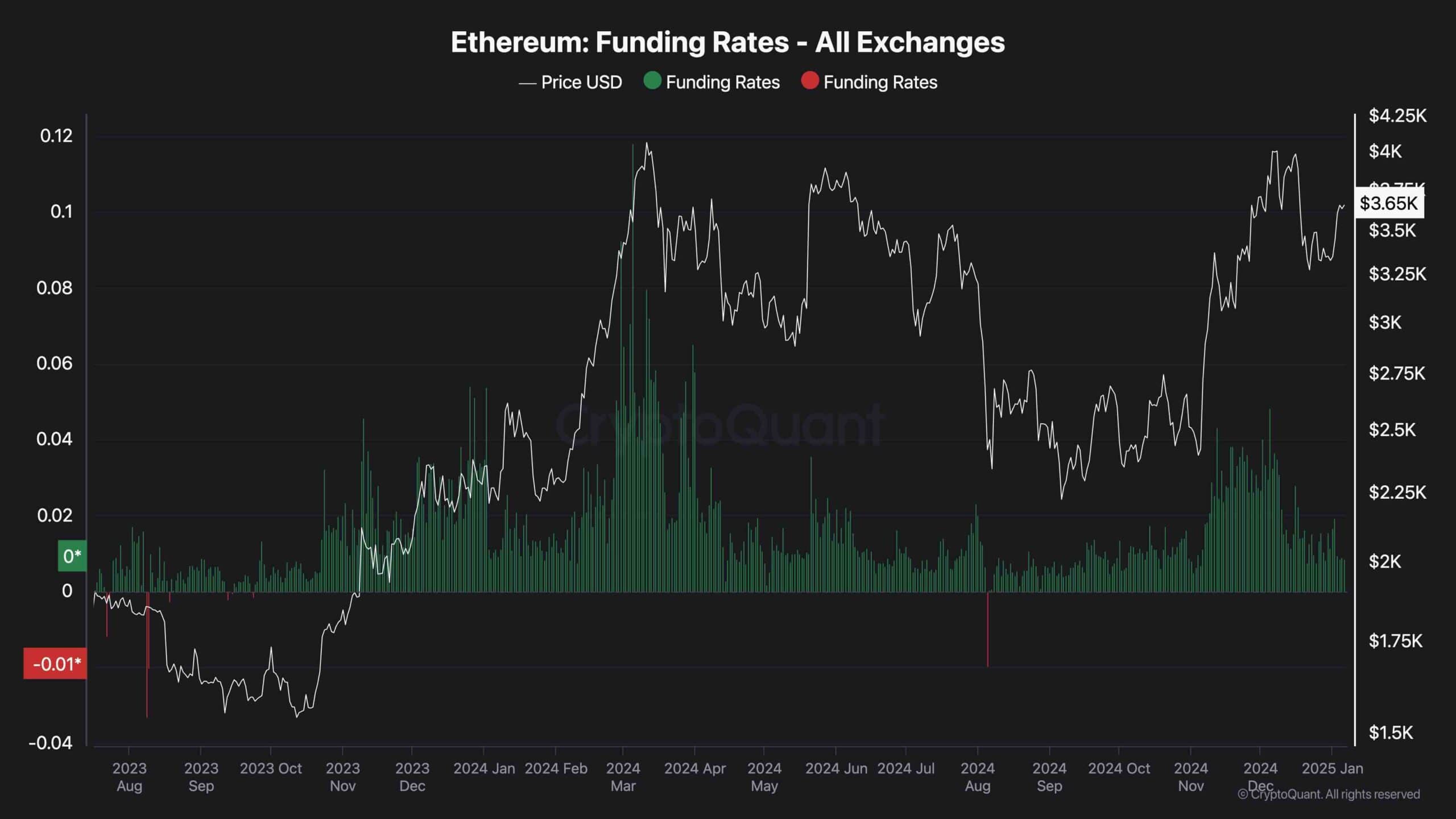 Here’s What ETH Has to Do to Tap $4K Again: Ethereum Price Analysis
