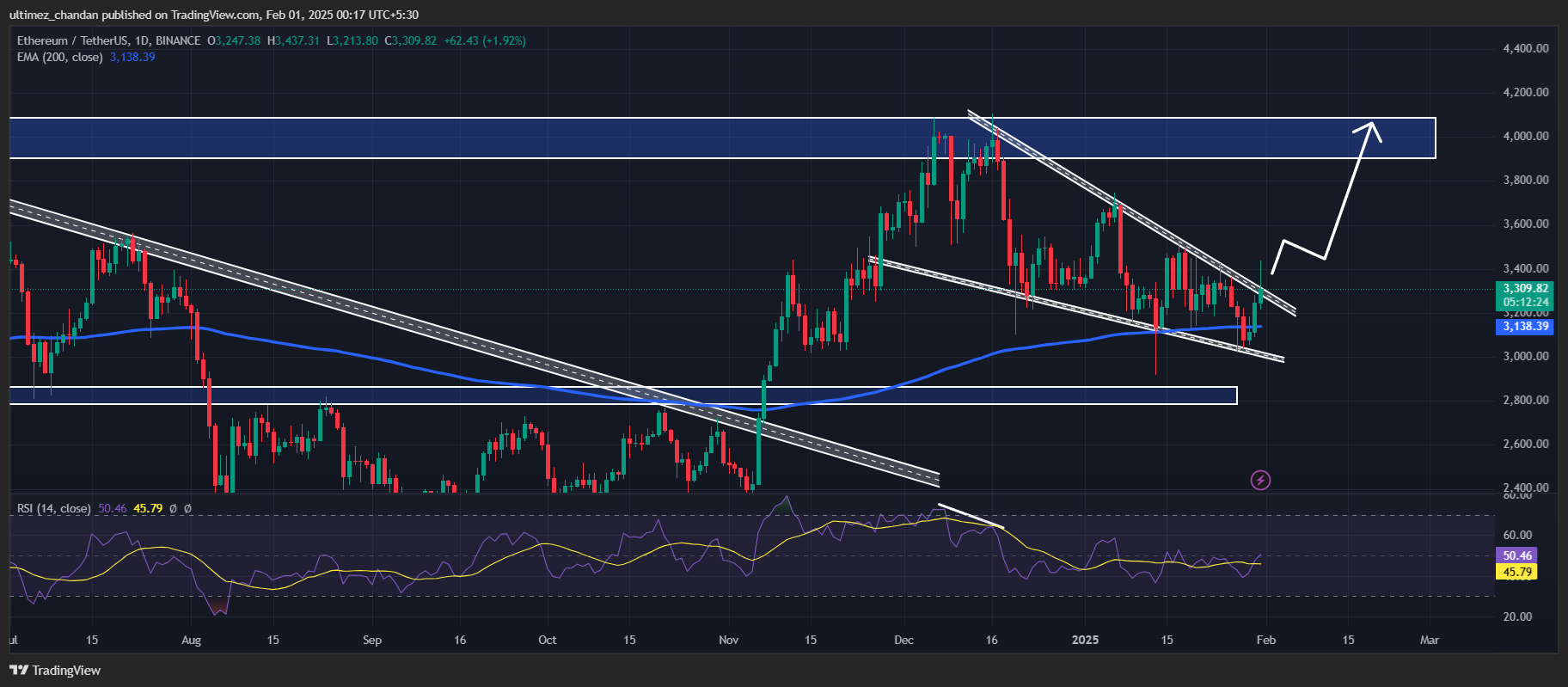 Ethereum (ETH) Breakout Signals Potential 20% Price Rally