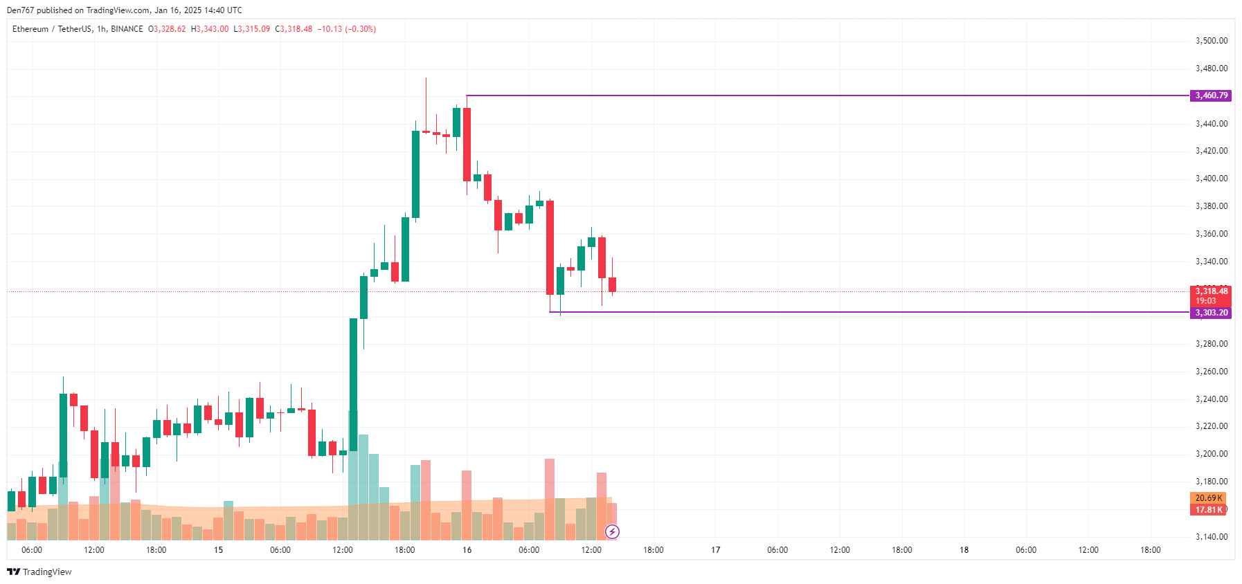 Ethereum (ETH) Price Prediction for January 16