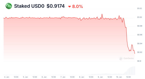 Usual protocol’s depeg spurs instability in DeFi markets