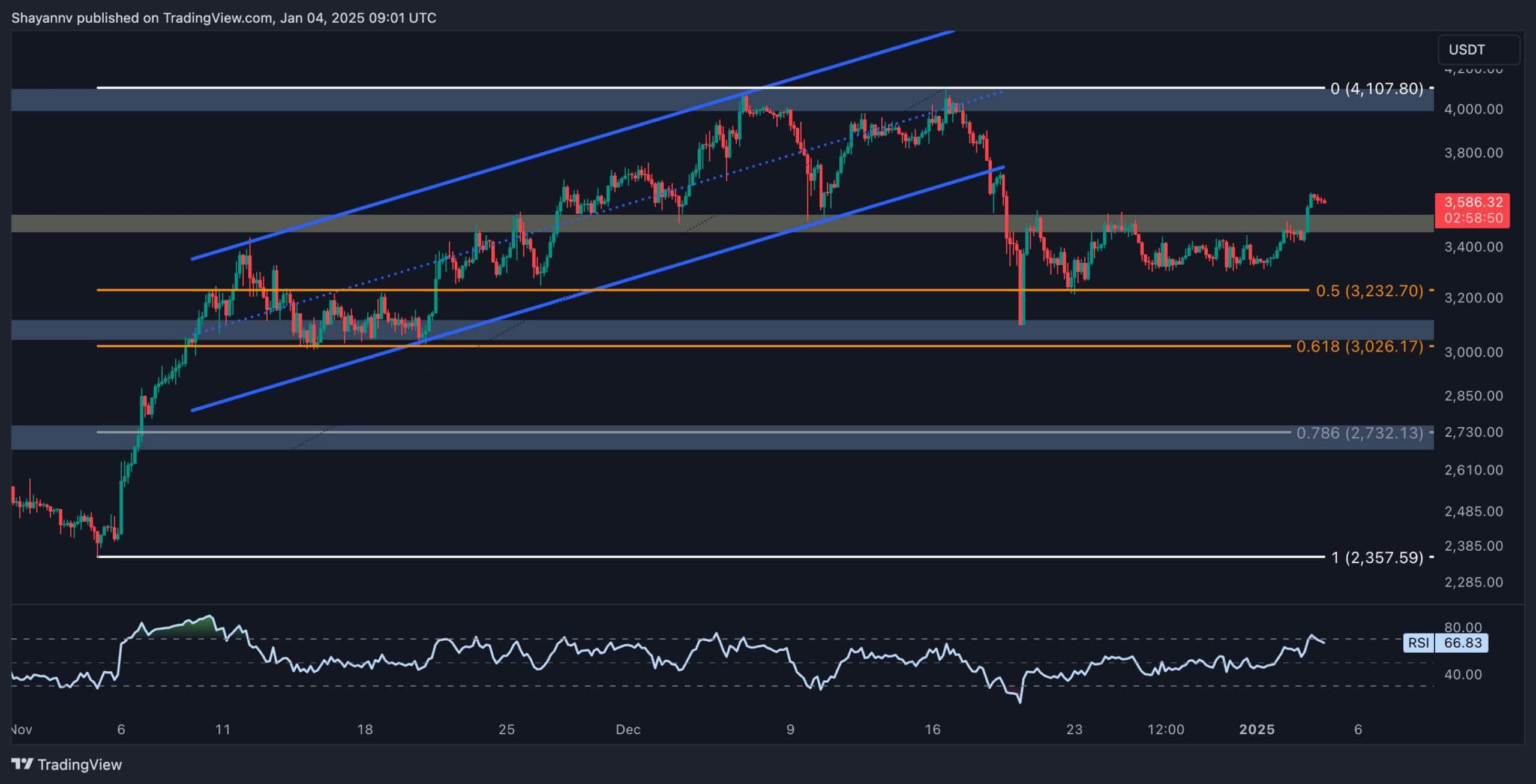 Ethereum Price Analysis: ETH Retakes Key Resistance at $3.5K, Can it Go for $4K Next?