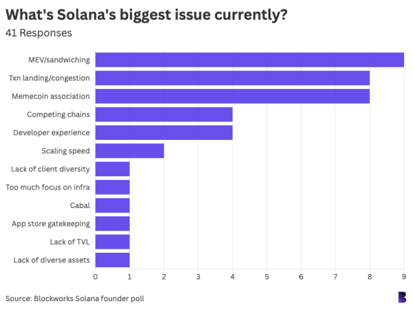 We surveyed 42 Solana founders. Here’s what they said.