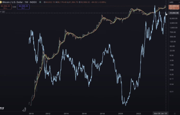 Benjamin Cowen Lays Out Potential Bitcoin Correction Scenario for Early 2025 – Here’s His Outlook