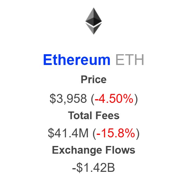 Ethereum Sees $1.4 Billion In Exchange Outflows This Week – Strong Accumulation Trend? Ethereum Sees $1.4 Billion In Exchange Outflows This Week – Strong Accumulation Trend?