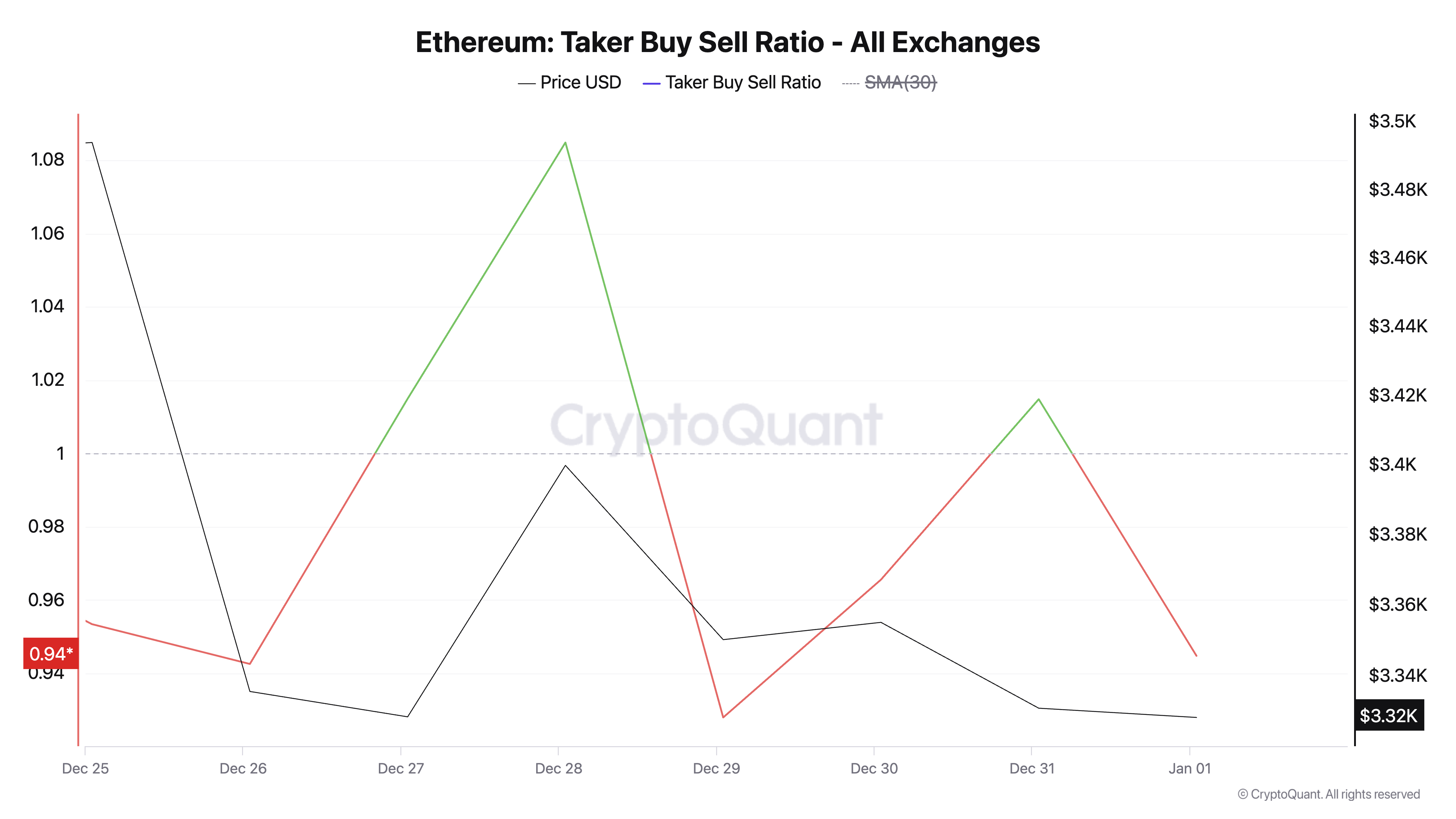 Ethereum (ETH) Looks Set to Fall Below $3,000 Amid Whale Retreat