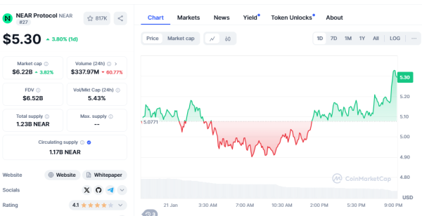 AI Coins to Watch: NEAR, Render, and DeXe Dominate January 2025 Trends AI Coins to Watch: NEAR, Render, and DeXe Dominate January 2025 Trends